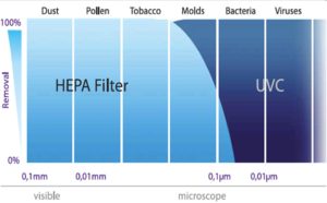 فیلتر هپا و ازن و لامپ uv ضدعفونی هوا